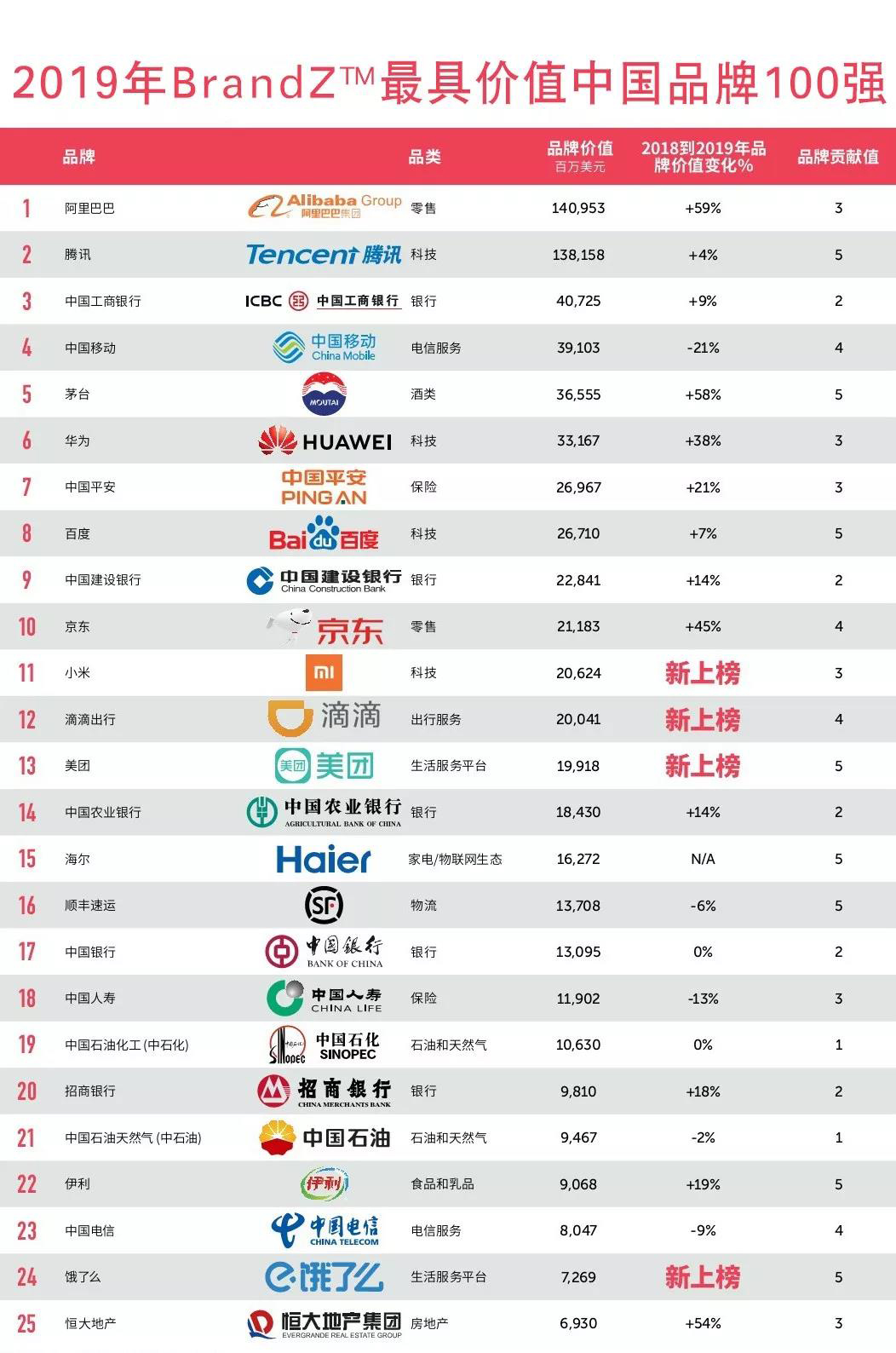 2019最具价值中国品牌100强排行榜-1-
